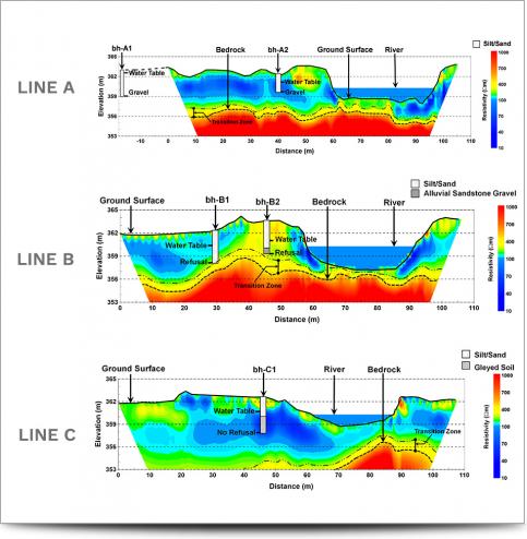 Resistivity Data